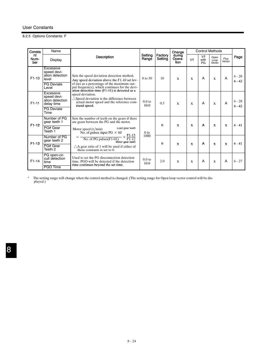 Yaskawa G5HHP Drive User Manual | Page 290 / 374