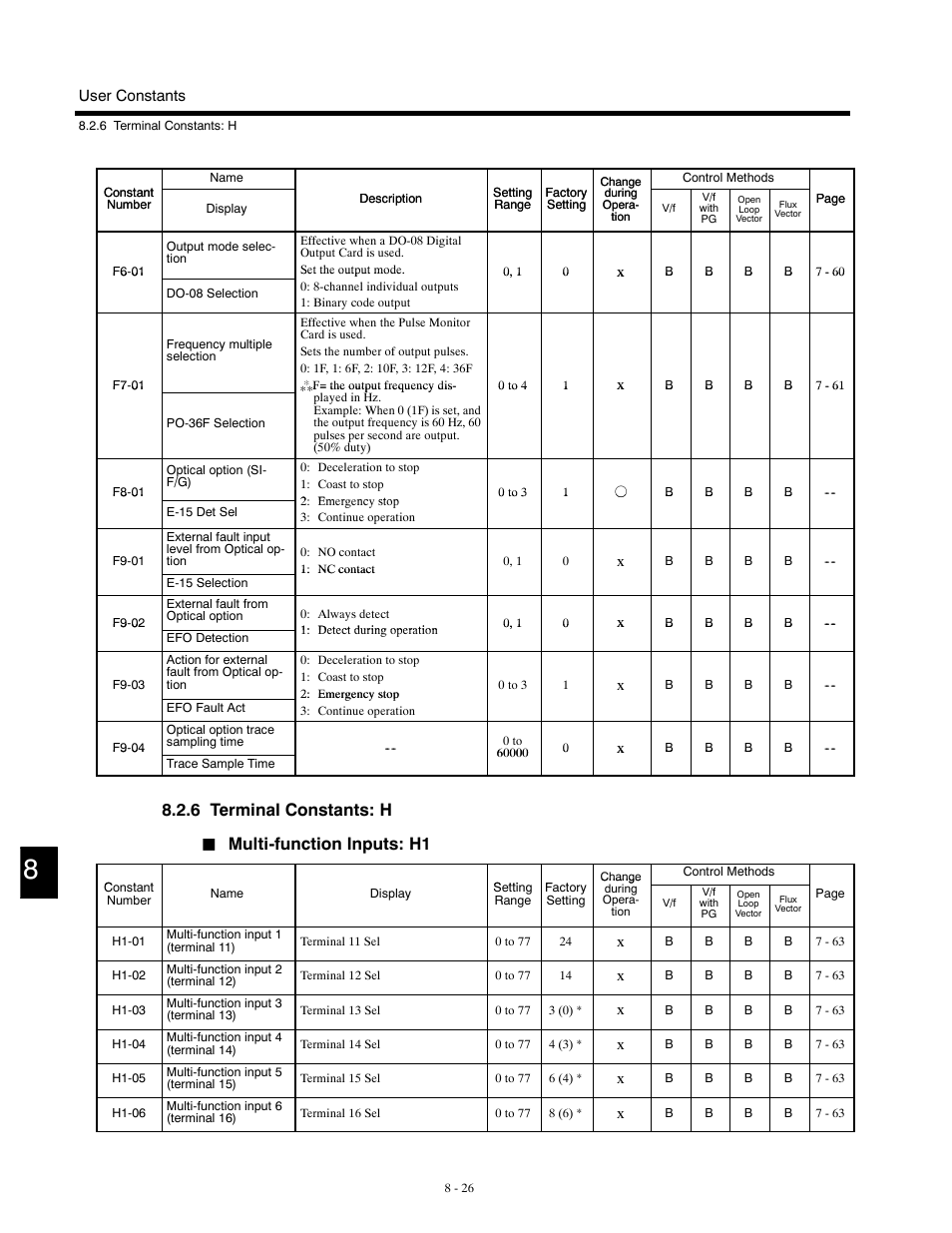 6 terminal constants: h, Multi-function inputs: h1 | Yaskawa G5HHP Drive User Manual | Page 292 / 374