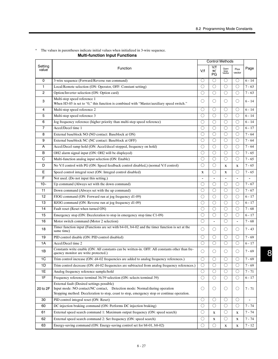 Yaskawa G5HHP Drive User Manual | Page 293 / 374