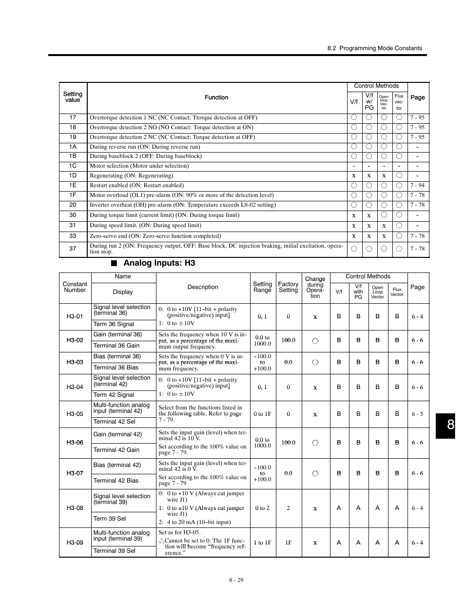 Analog inputs: h3 | Yaskawa G5HHP Drive User Manual | Page 295 / 374