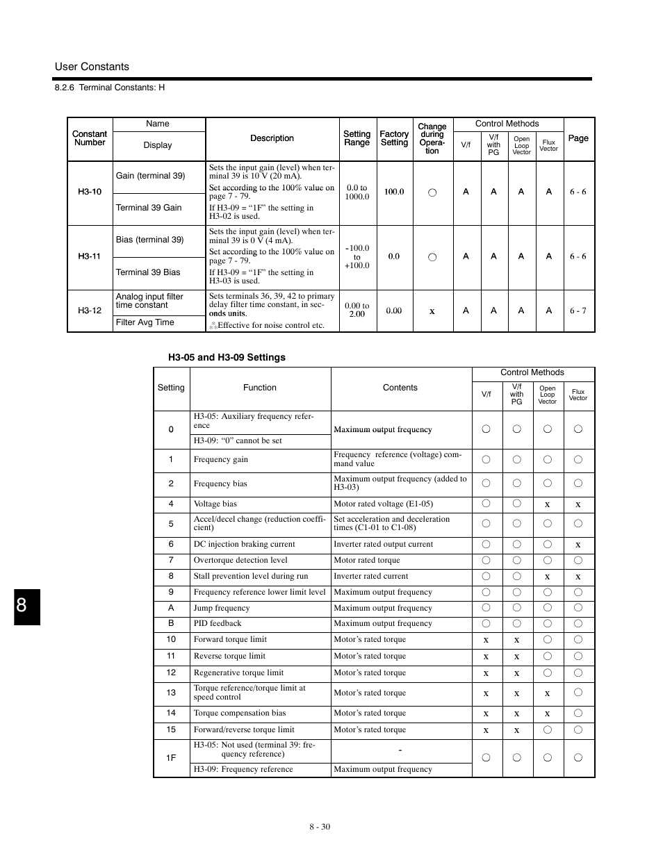 Yaskawa G5HHP Drive User Manual | Page 296 / 374
