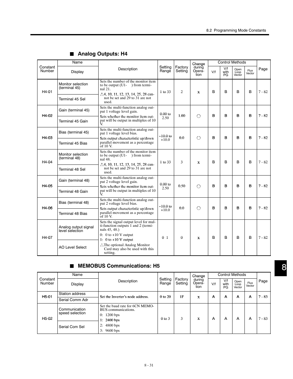 Analog outputs: h4 | Yaskawa G5HHP Drive User Manual | Page 297 / 374