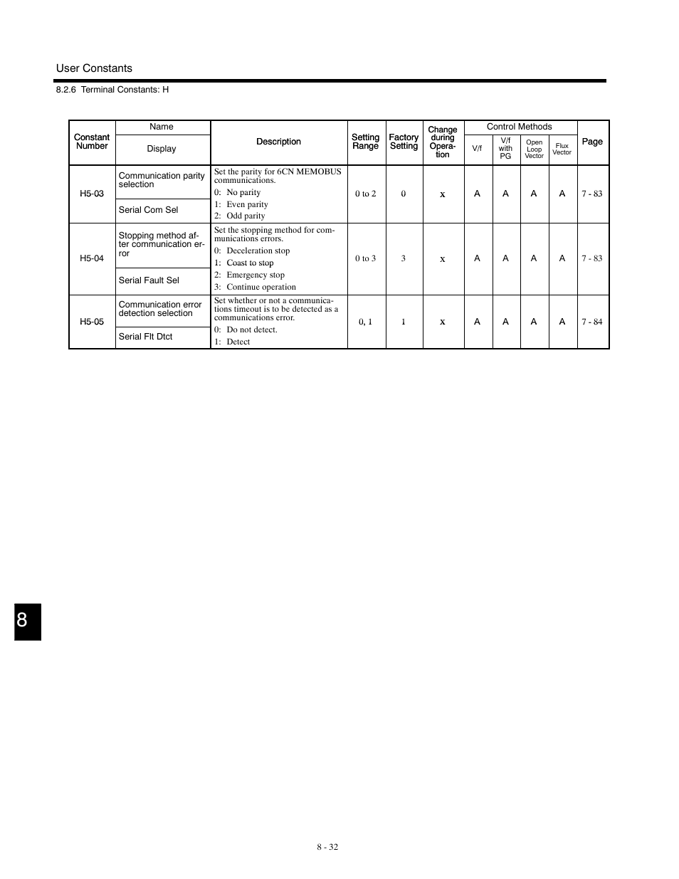 Yaskawa G5HHP Drive User Manual | Page 298 / 374