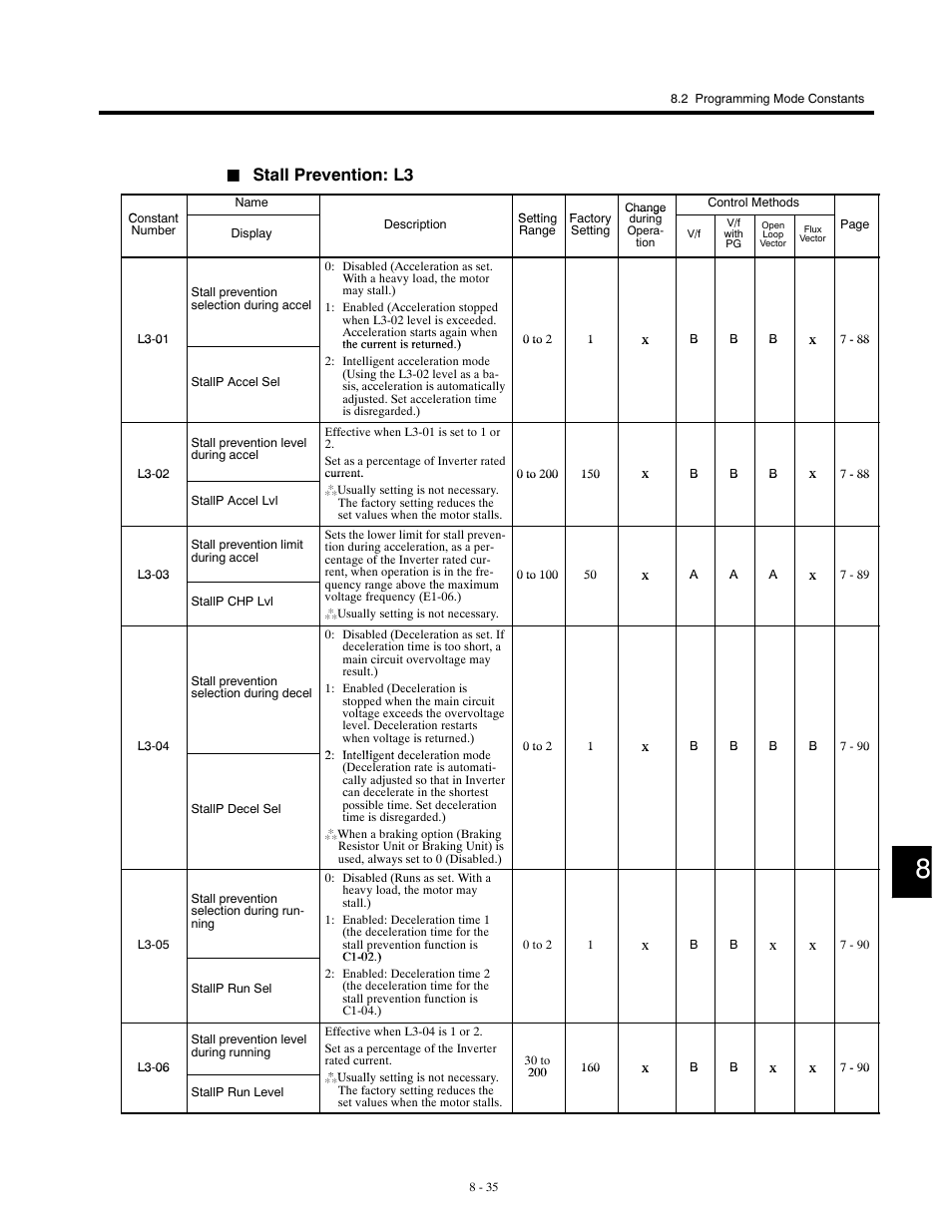 Stall prevention: l3 | Yaskawa G5HHP Drive User Manual | Page 301 / 374