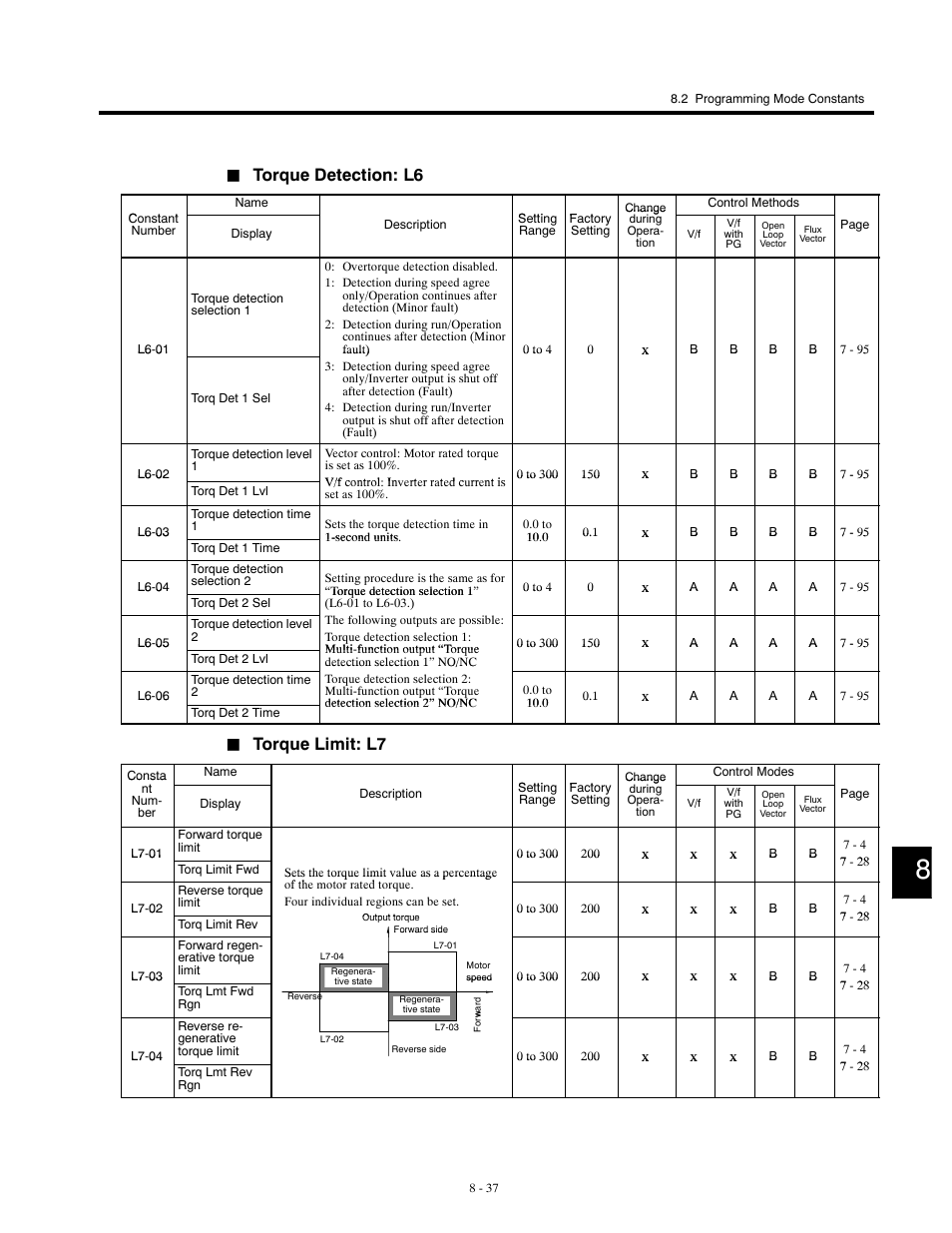 Torque detection: l6, Torque limit: l7 | Yaskawa G5HHP Drive User Manual | Page 303 / 374