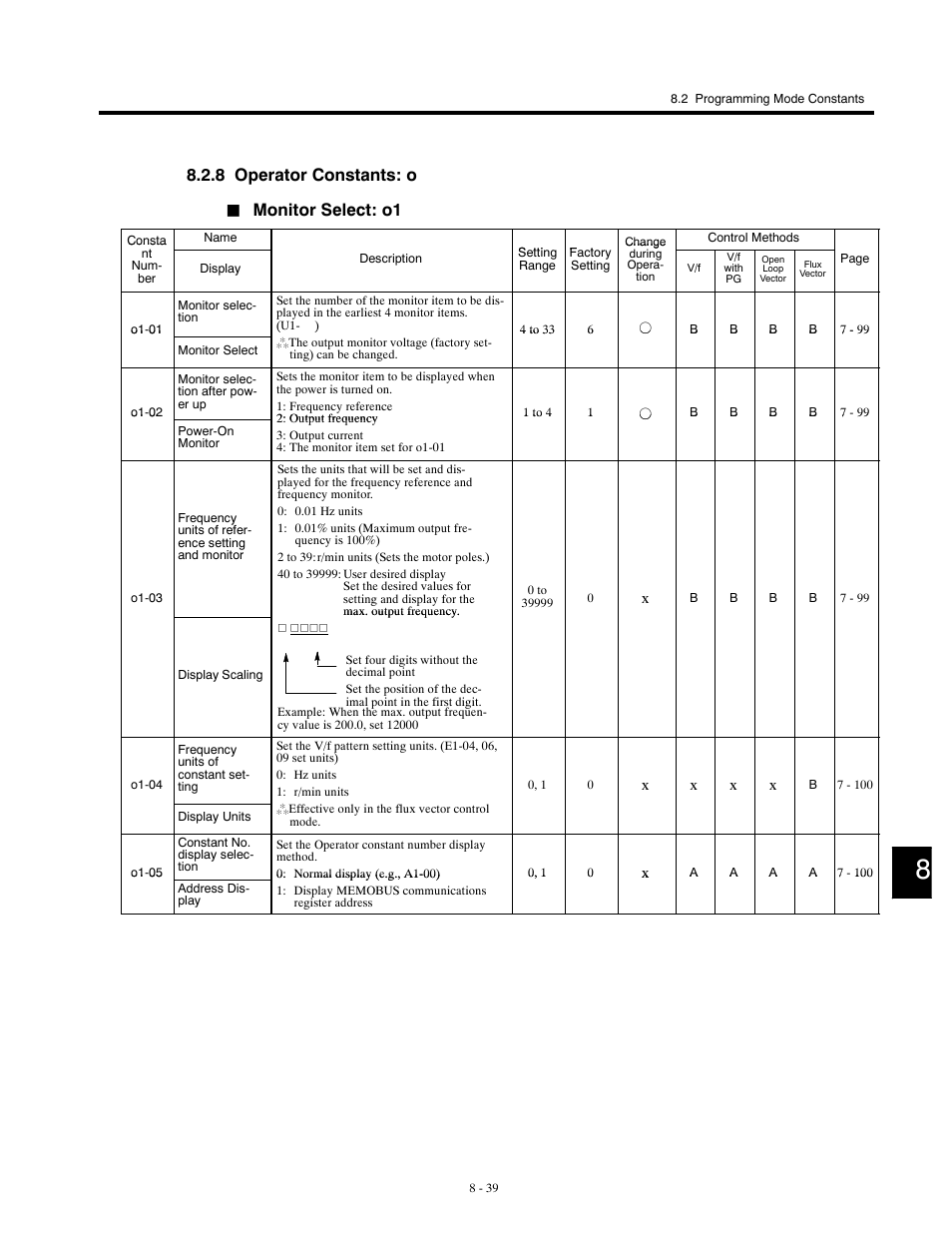 8 operator constants: o, Monitor select: o1 | Yaskawa G5HHP Drive User Manual | Page 305 / 374