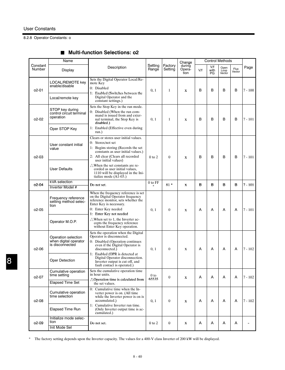 Multi-function selections: o2 | Yaskawa G5HHP Drive User Manual | Page 306 / 374