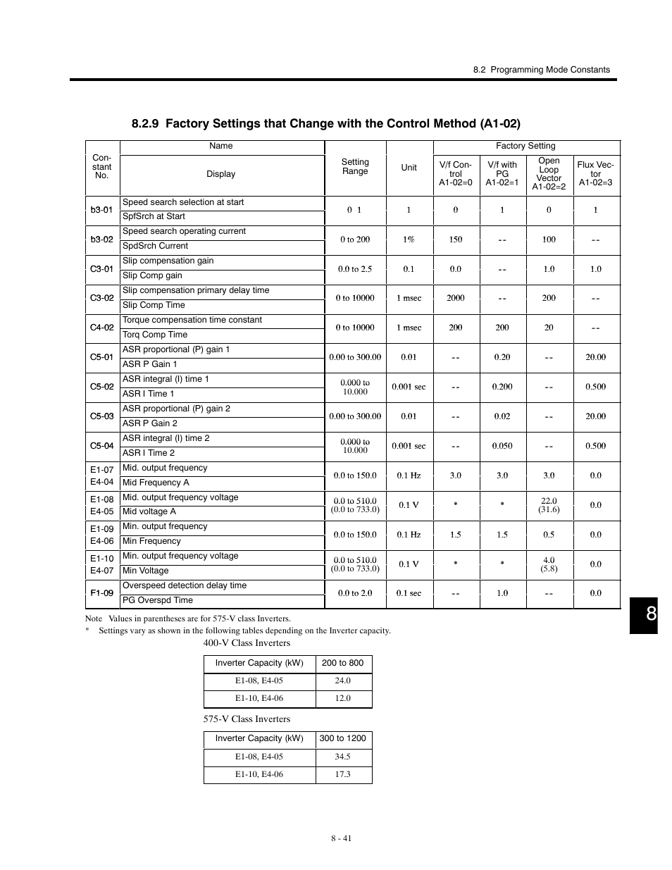 Yaskawa G5HHP Drive User Manual | Page 307 / 374
