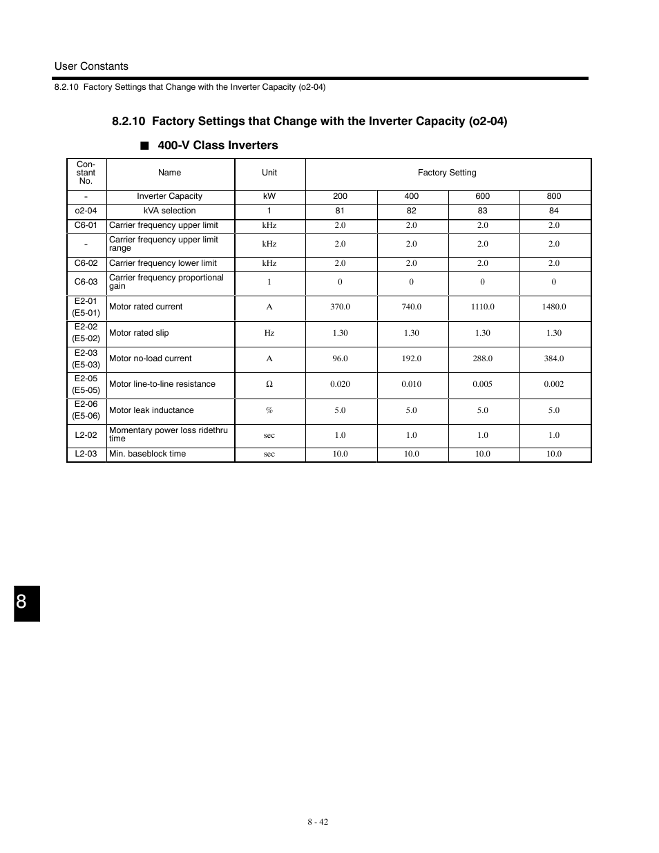 V class inverters | Yaskawa G5HHP Drive User Manual | Page 308 / 374