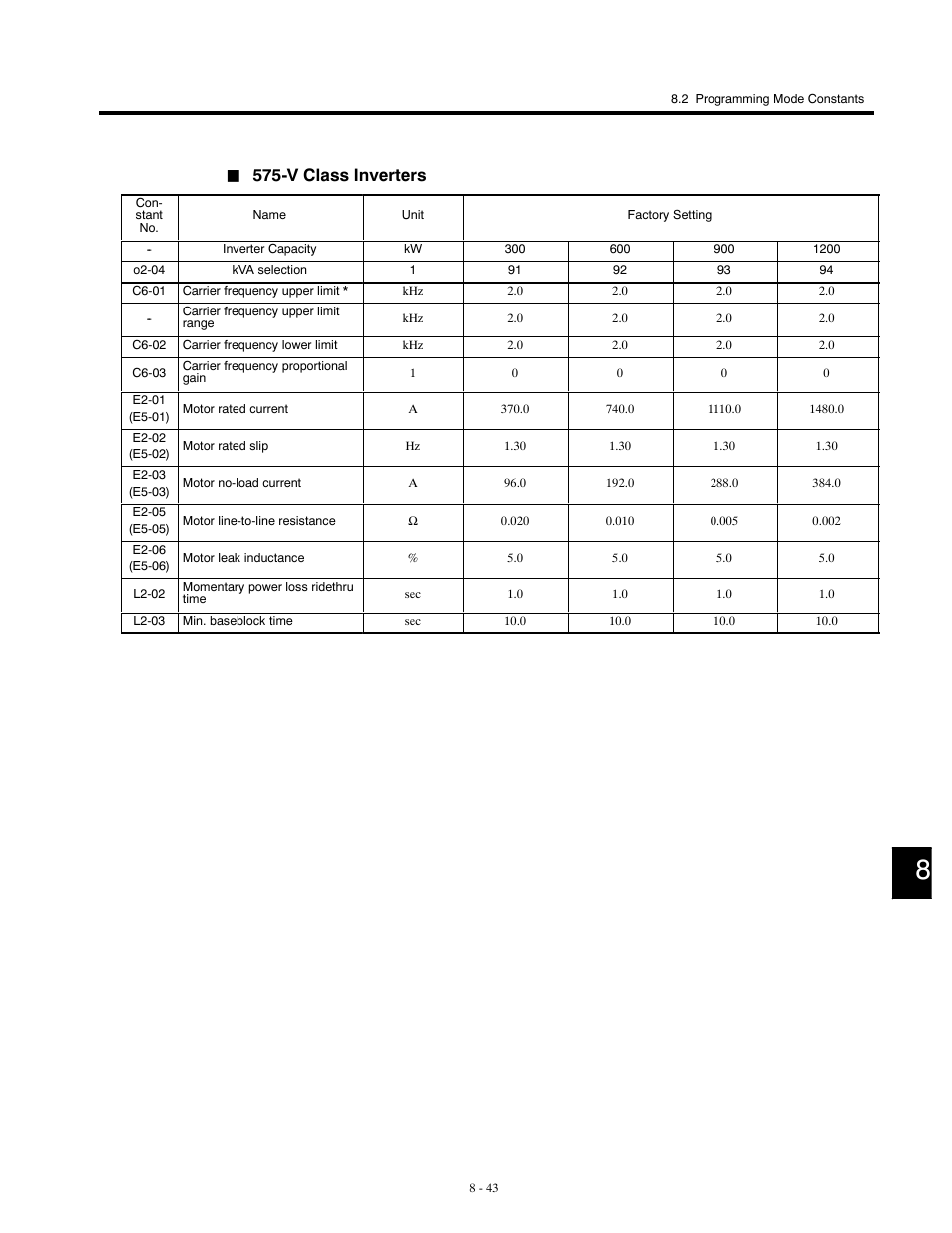 V class inverters | Yaskawa G5HHP Drive User Manual | Page 309 / 374