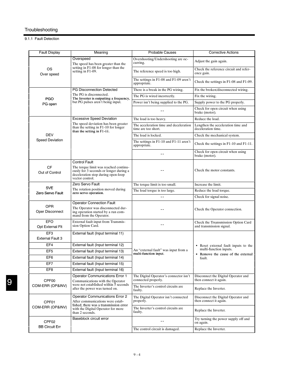 Yaskawa G5HHP Drive User Manual | Page 314 / 374