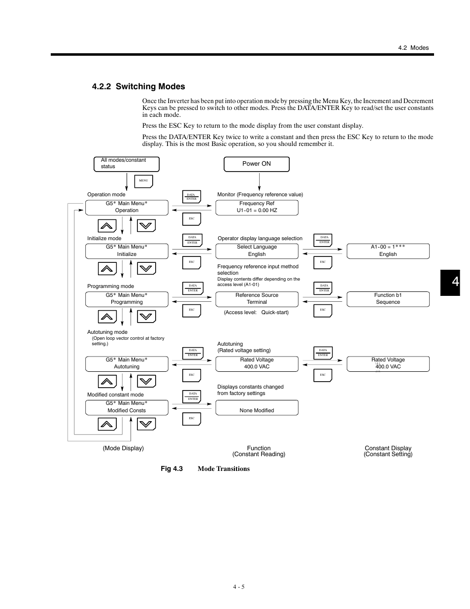 2 switching modes, Fig 4.3 mode transitions | Yaskawa G5HHP Drive User Manual | Page 73 / 374