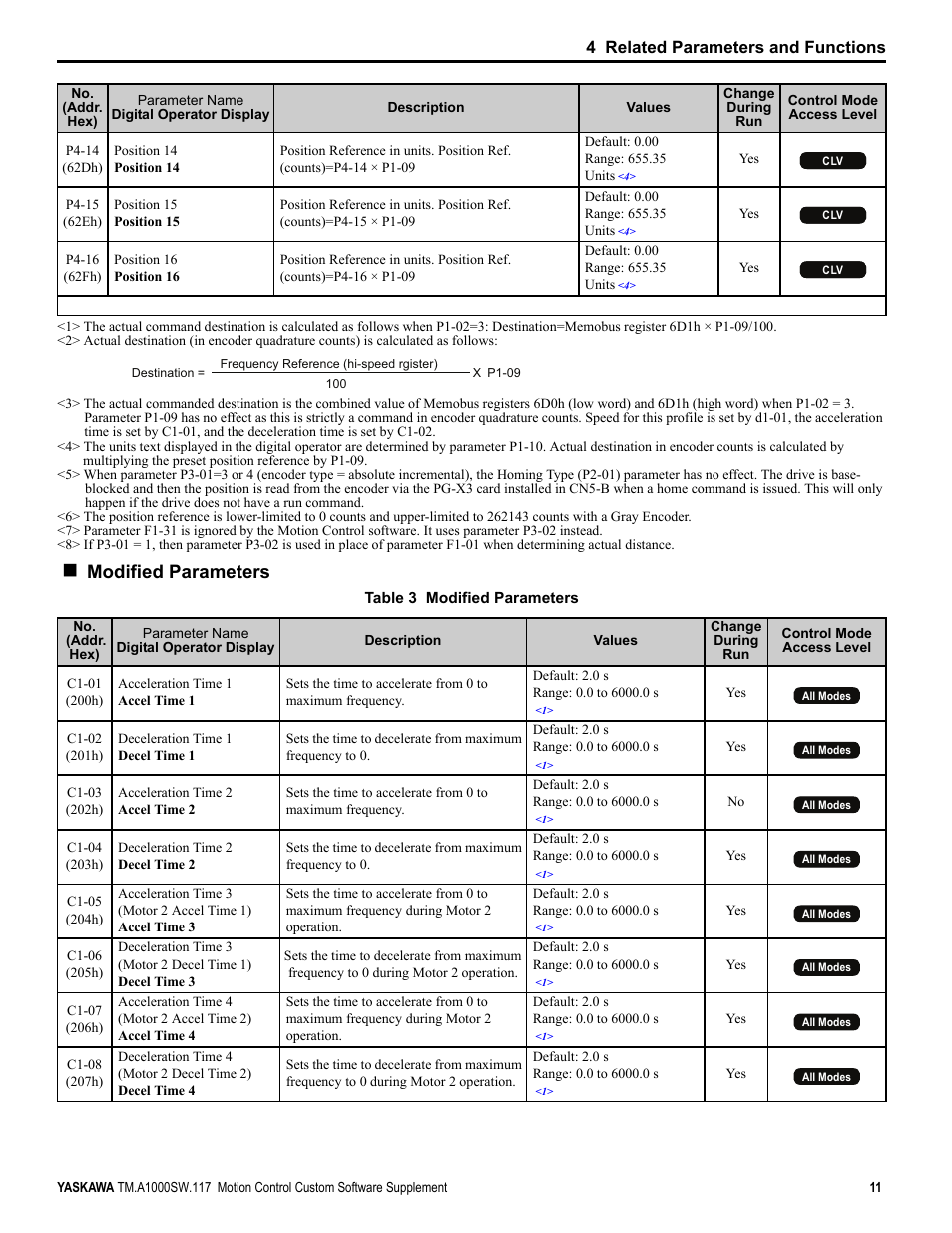 Modified parameters, 4 related parameters and functions | Yaskawa AC Drive - A1000 Motion Control Custom User Manual | Page 11 / 44