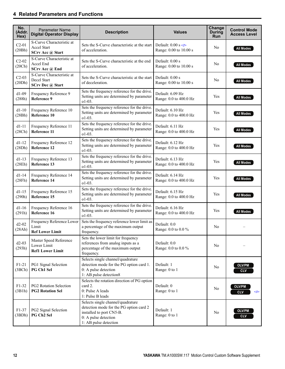 4 related parameters and functions | Yaskawa AC Drive - A1000 Motion Control Custom User Manual | Page 12 / 44
