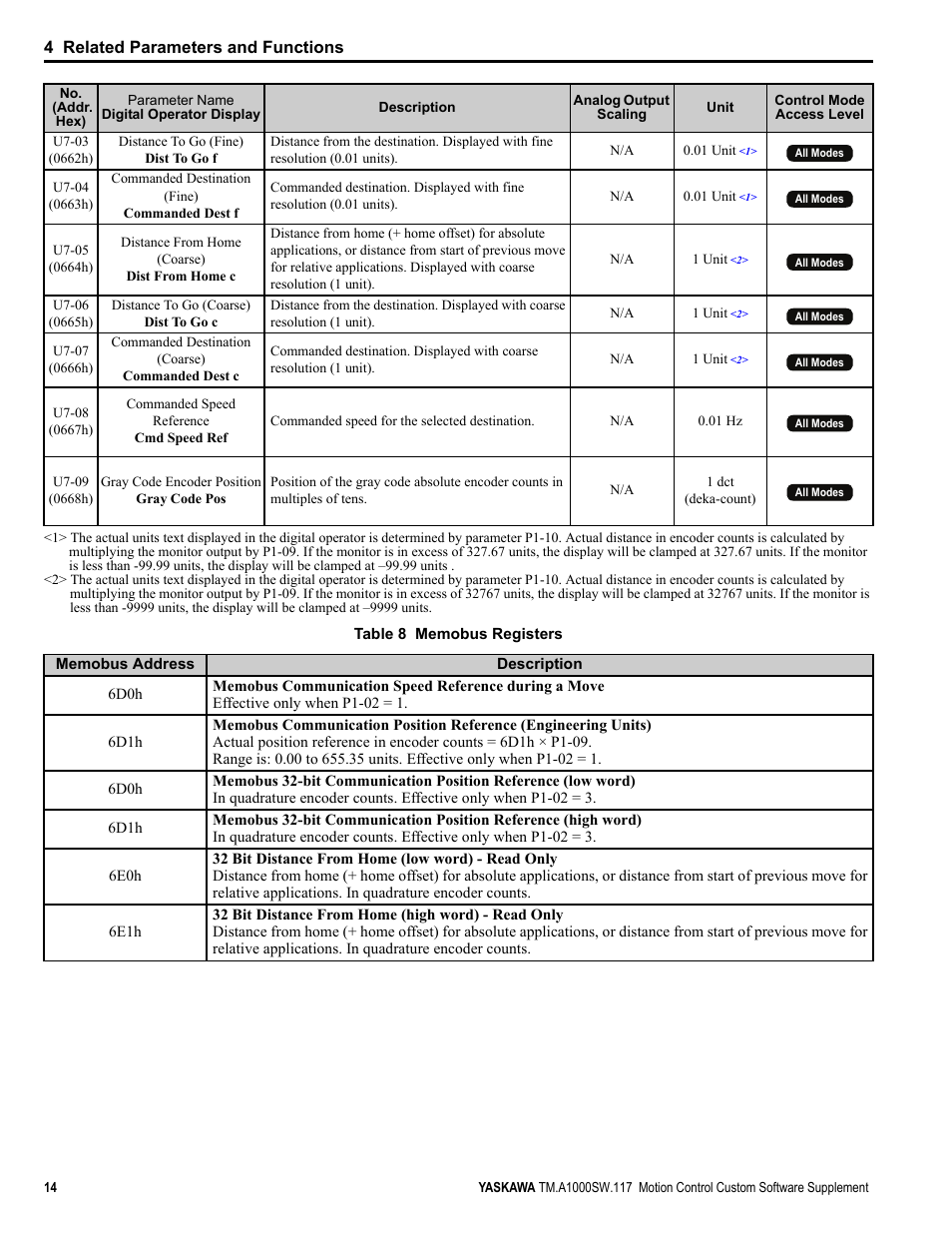Yaskawa AC Drive - A1000 Motion Control Custom User Manual | Page 14 / 44