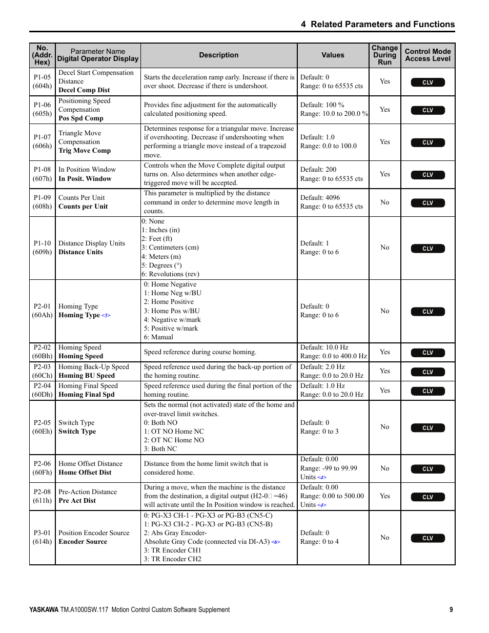 4 related parameters and functions | Yaskawa AC Drive - A1000 Motion Control Custom User Manual | Page 9 / 44