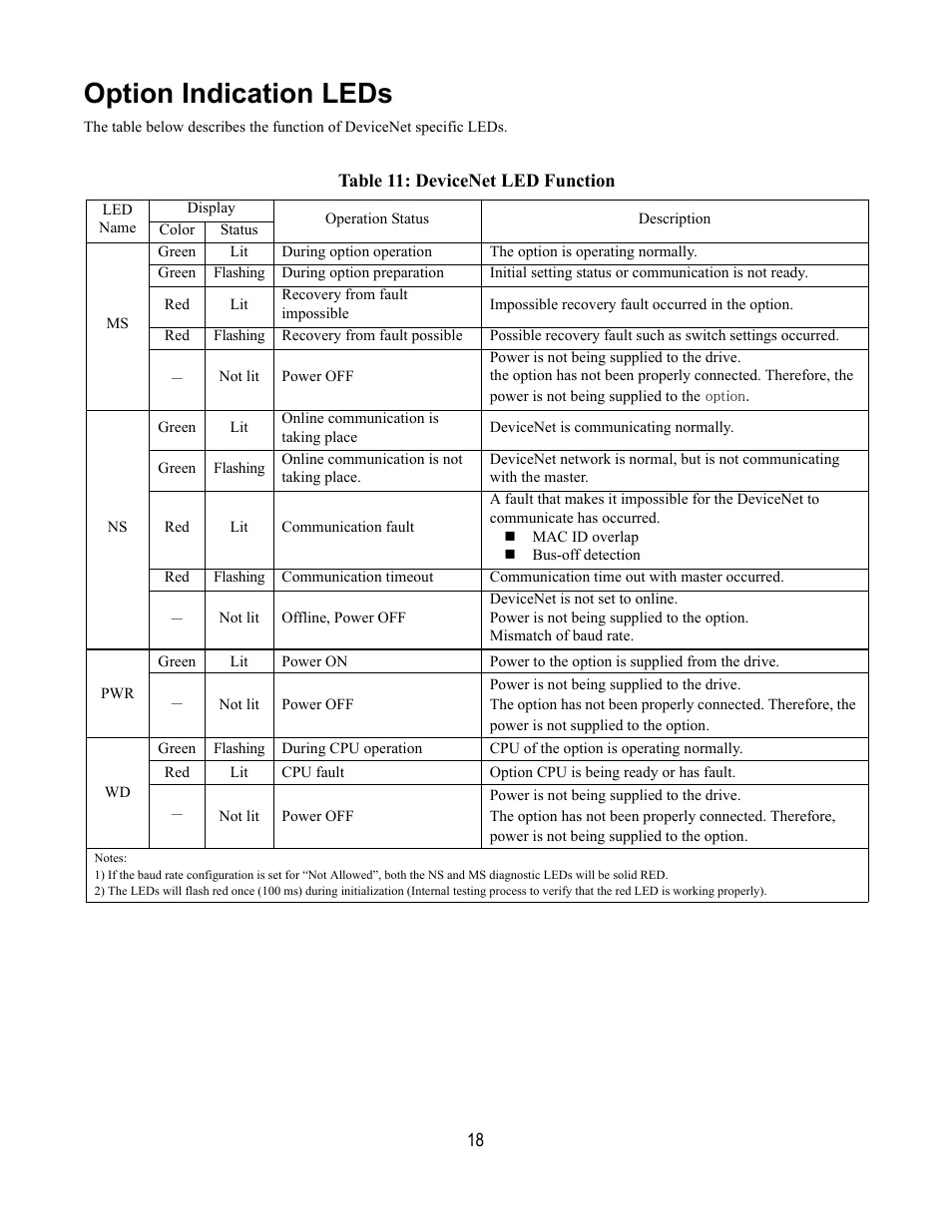 Option indication leds, Table 11: devicenet led function | Yaskawa DeviceNet Option Card CM059 User Manual | Page 18 / 70