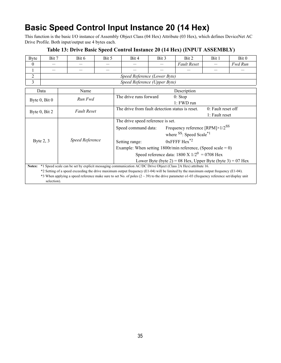 Basic speed control input instance 20 (14 hex) | Yaskawa DeviceNet Option Card CM059 User Manual | Page 35 / 70
