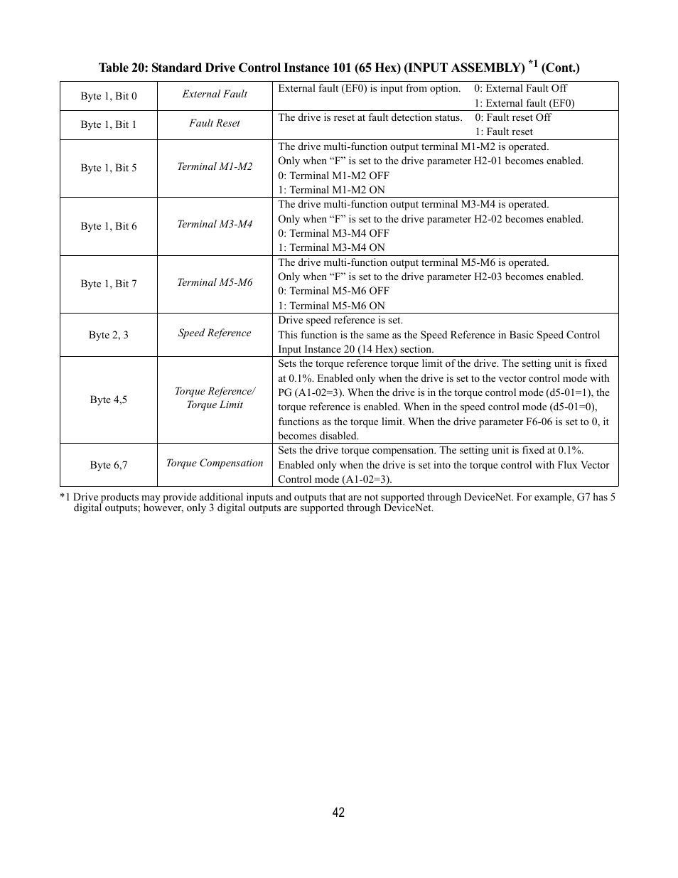 Yaskawa DeviceNet Option Card CM059 User Manual | Page 42 / 70