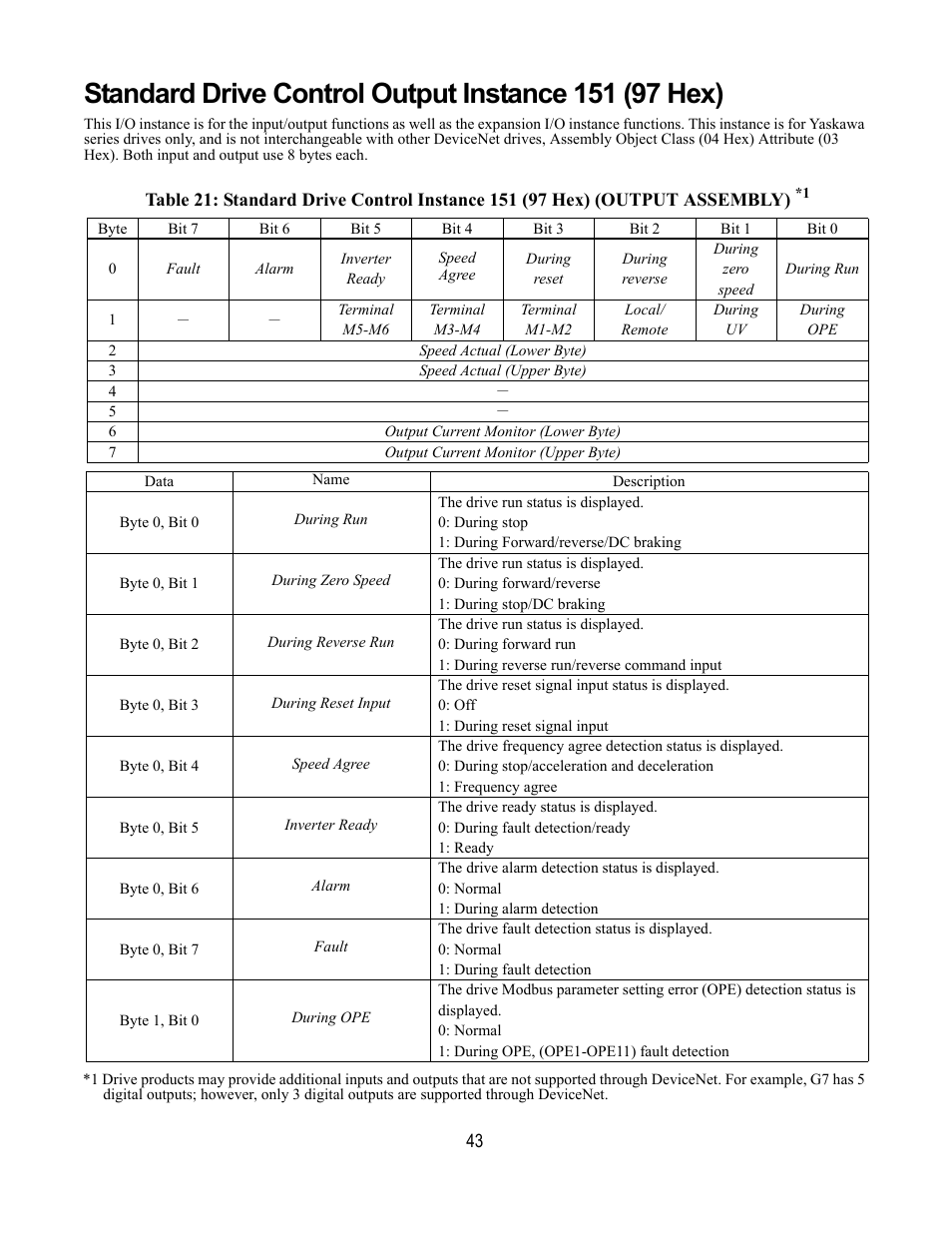 Yaskawa DeviceNet Option Card CM059 User Manual | Page 43 / 70