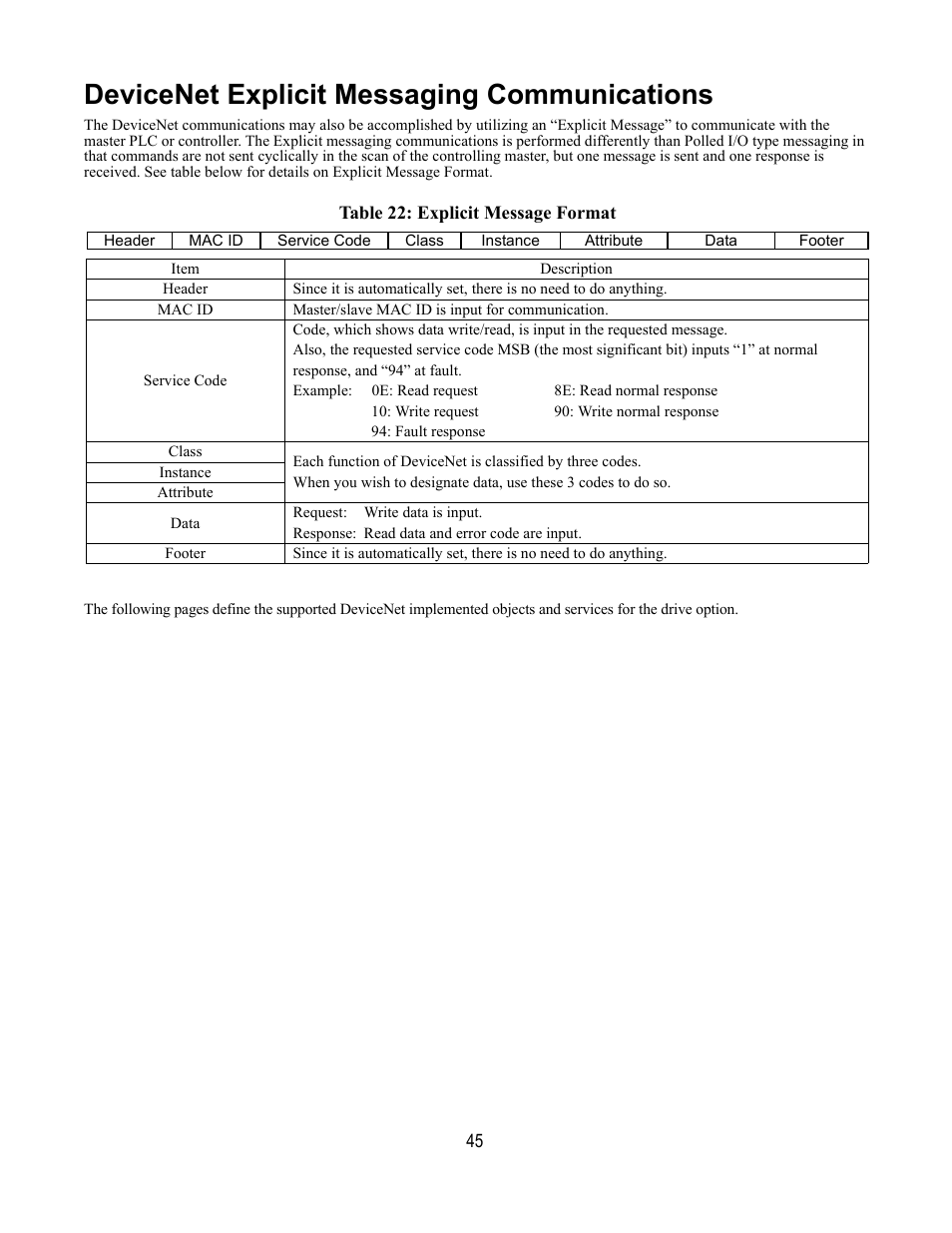 Devicenet explicit messaging communications, Table 22: explicit message format | Yaskawa DeviceNet Option Card CM059 User Manual | Page 45 / 70