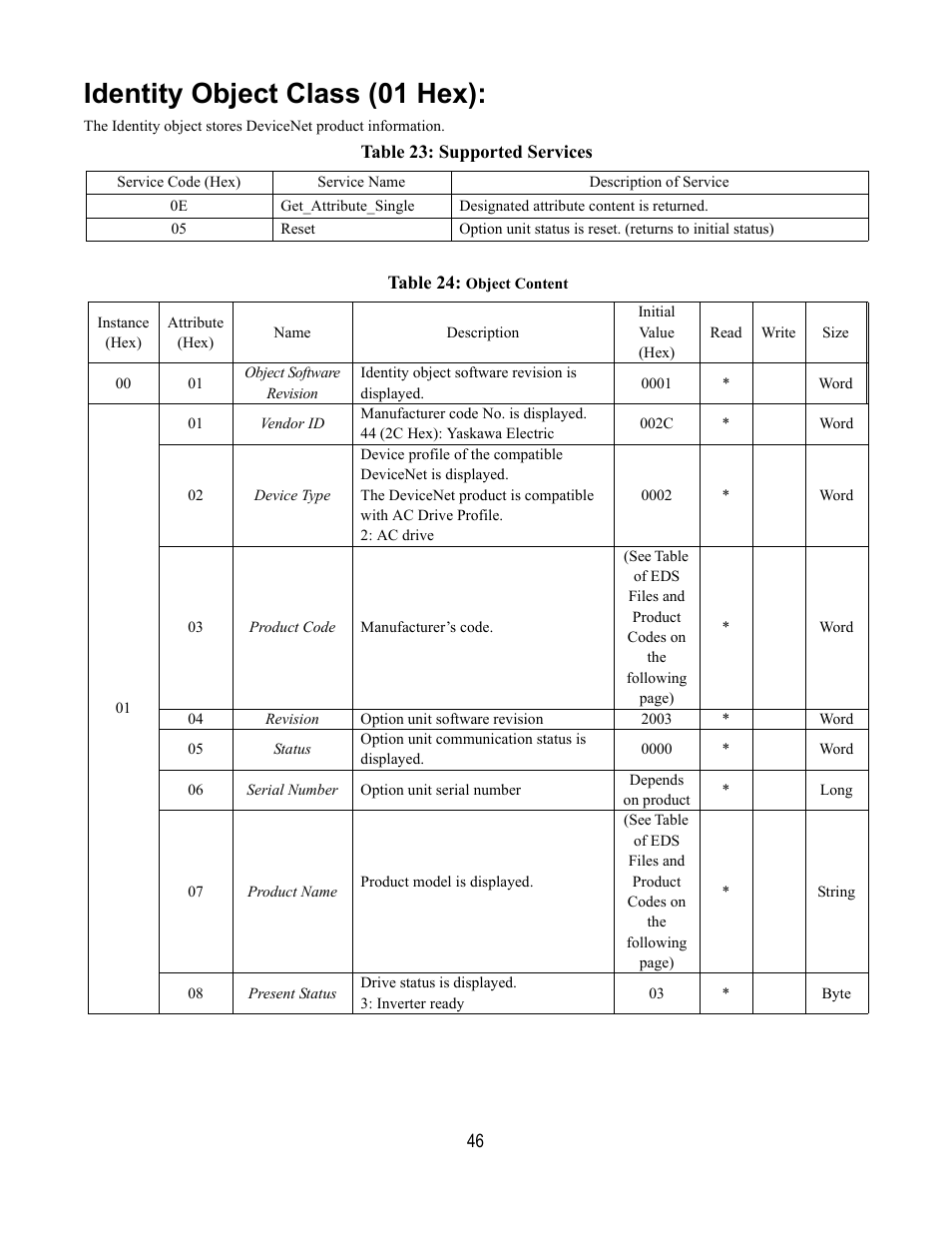 Identity object class (01 hex), Table 23: supported services, Table 24: object content | Yaskawa DeviceNet Option Card CM059 User Manual | Page 46 / 70