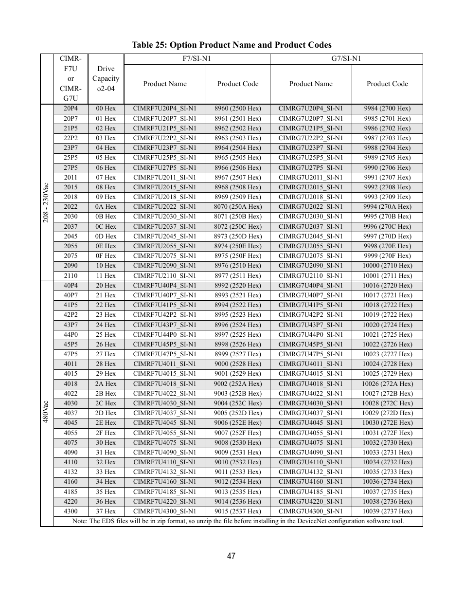 Table 25: option product name and product codes, 47 table 25: option product name and product codes | Yaskawa DeviceNet Option Card CM059 User Manual | Page 47 / 70