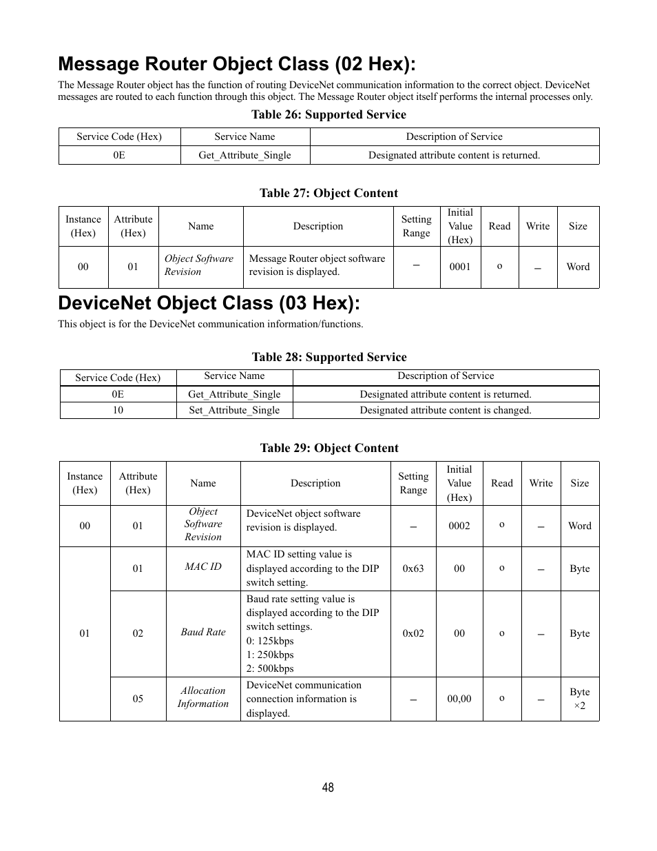 Message router object class (02 hex), Table 26: supported service, Table 27: object content | Devicenet object class (03 hex), Table 28: supported service, Table 29: object content | Yaskawa DeviceNet Option Card CM059 User Manual | Page 48 / 70