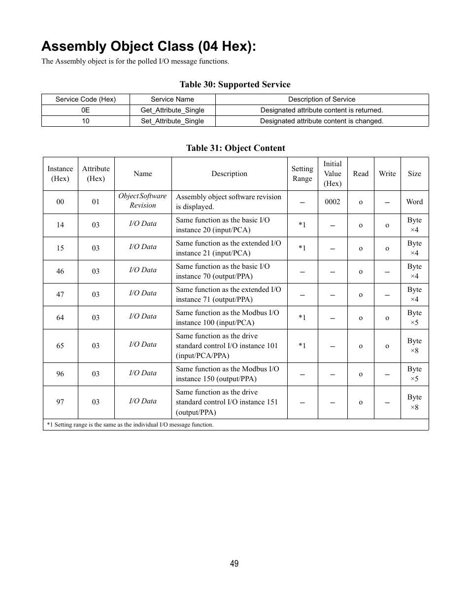 Assembly object class (04 hex), Table 30: supported service, Table 31: object content | Yaskawa DeviceNet Option Card CM059 User Manual | Page 49 / 70