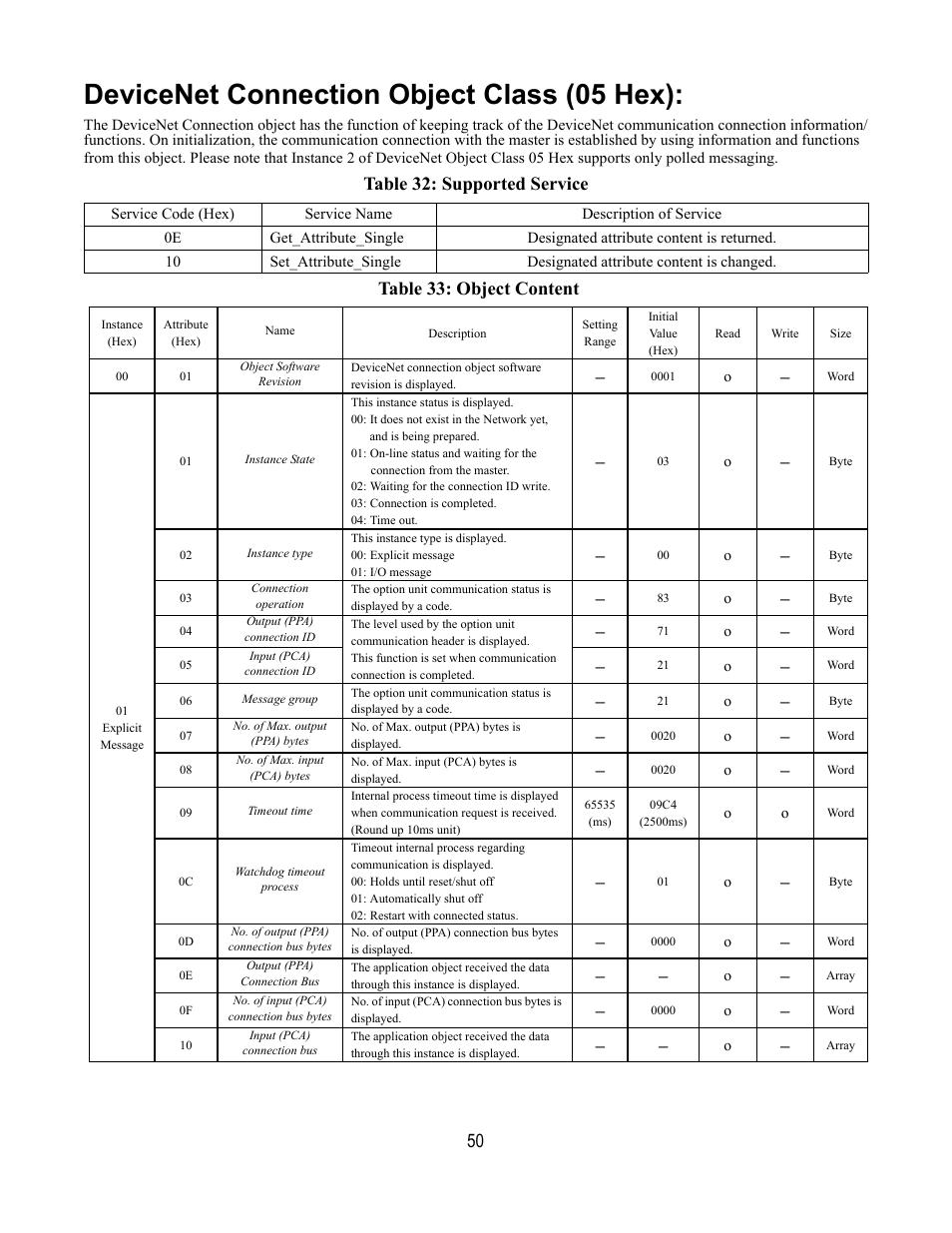 Devicenet connection object class (05 hex), Table 32: supported service, Table 33: object content | Yaskawa DeviceNet Option Card CM059 User Manual | Page 50 / 70