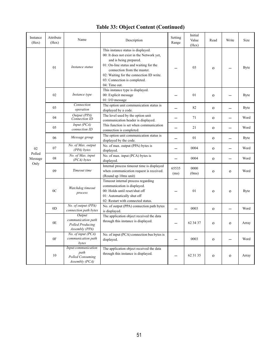 Table 33: object content (continued) | Yaskawa DeviceNet Option Card CM059 User Manual | Page 51 / 70