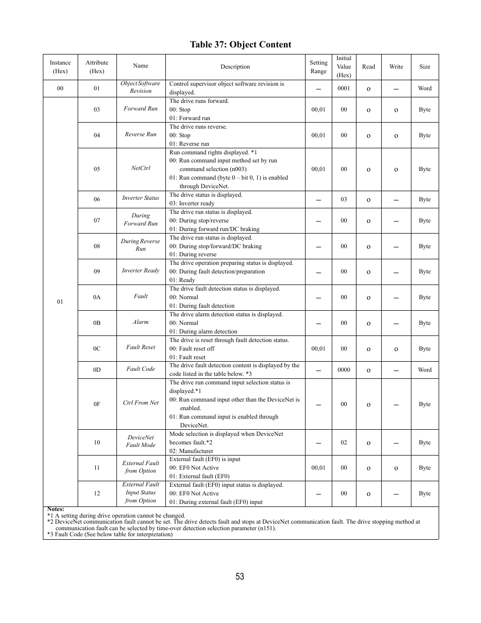 Table 37: object content, 53 table 37: object content | Yaskawa DeviceNet Option Card CM059 User Manual | Page 53 / 70