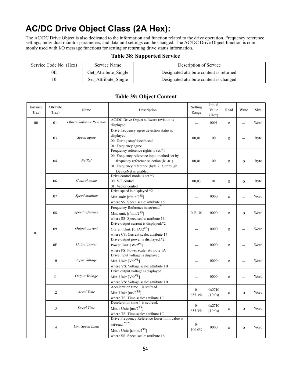 Ac/dc drive object class (2a hex), Table 38: supported service, Table 39: object content | Yaskawa DeviceNet Option Card CM059 User Manual | Page 54 / 70