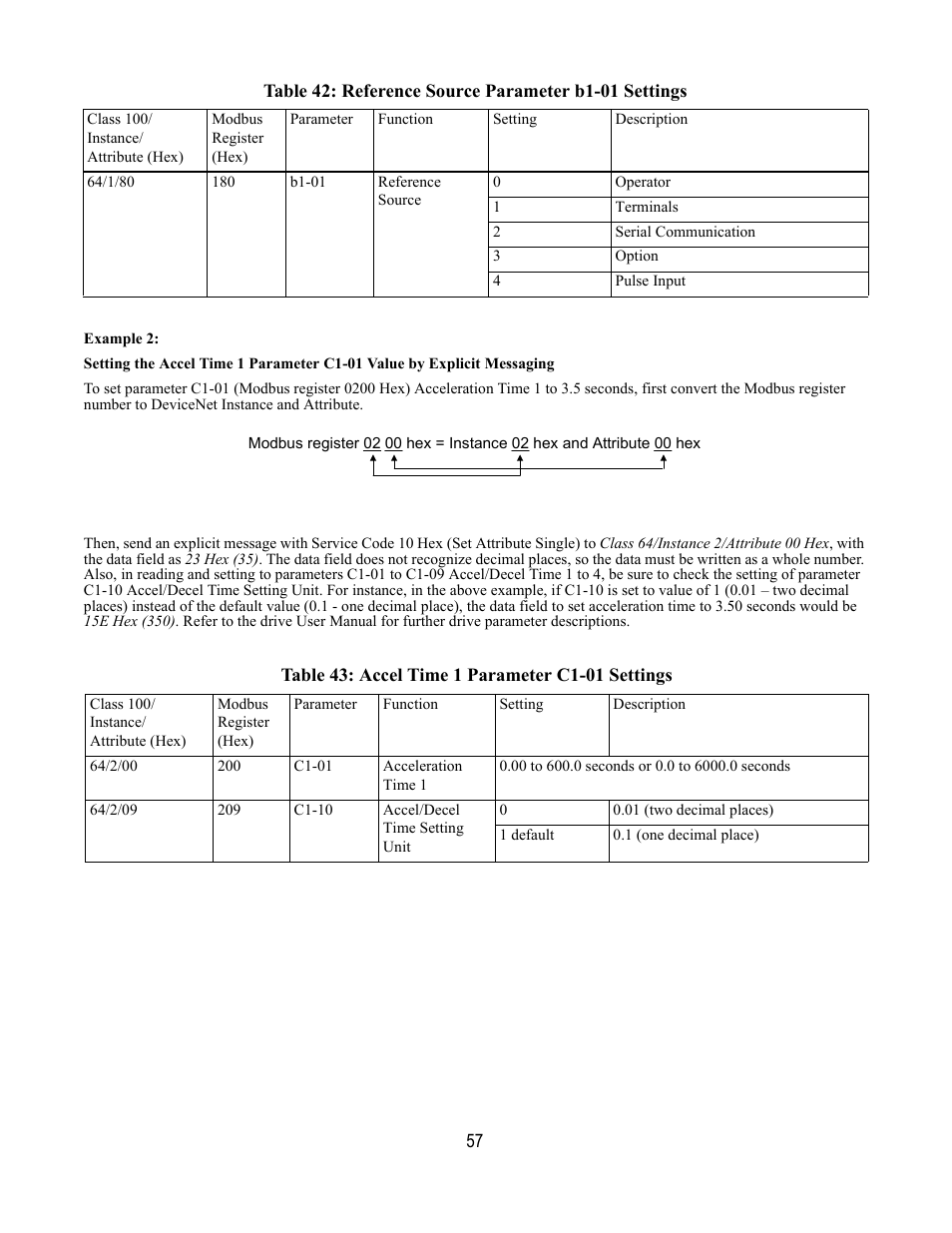 Table 43: accel time 1 parameter c1-01 settings | Yaskawa DeviceNet Option Card CM059 User Manual | Page 57 / 70