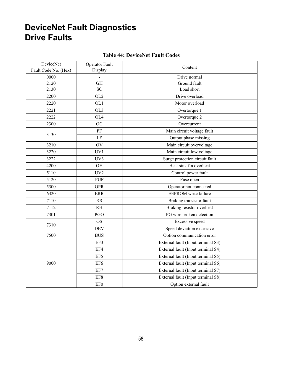 Devicenet fault diagnostics, Drive faults, Table 44: devicenet fault codes | Devicenet fault diagnostics drive faults | Yaskawa DeviceNet Option Card CM059 User Manual | Page 58 / 70