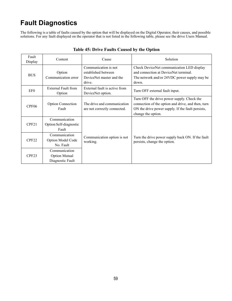 Table 45: drive faults caused by the option, Fault diagnostics | Yaskawa DeviceNet Option Card CM059 User Manual | Page 59 / 70