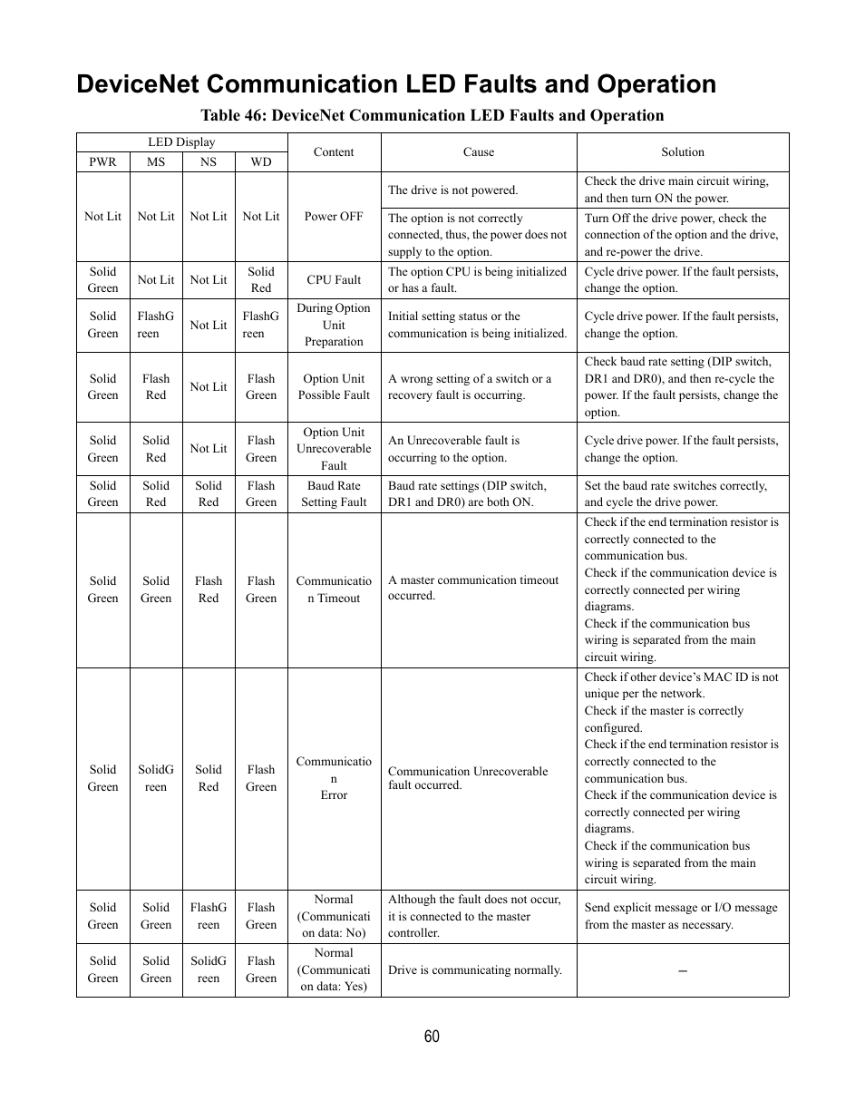 Devicenet communication led faults and operation | Yaskawa DeviceNet Option Card CM059 User Manual | Page 60 / 70