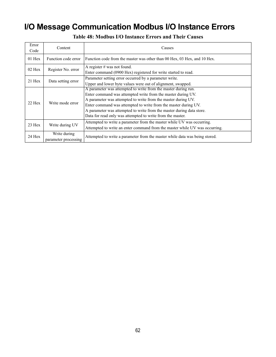 Yaskawa DeviceNet Option Card CM059 User Manual | Page 62 / 70