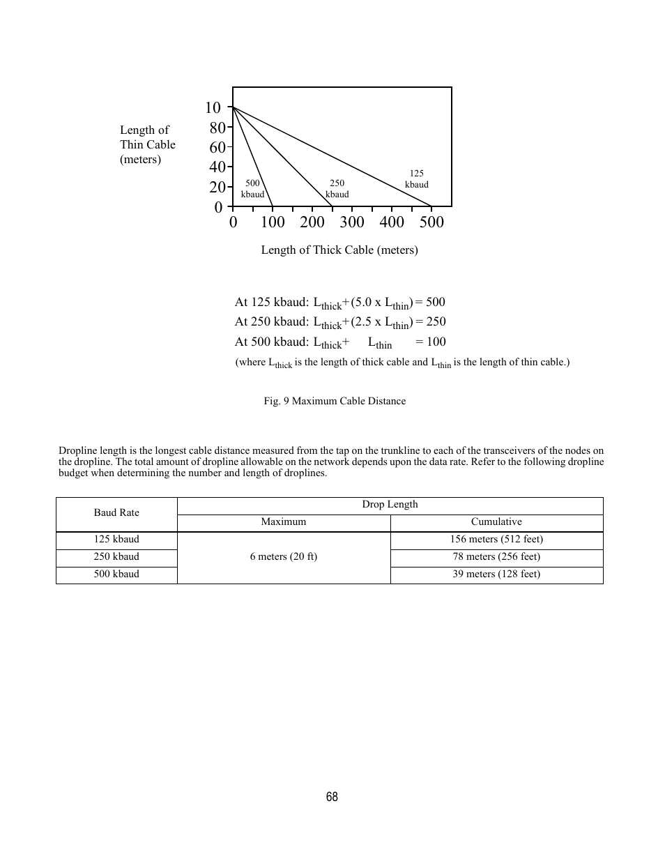 Fig. 9 maximum cable distance | Yaskawa DeviceNet Option Card CM059 User Manual | Page 68 / 70