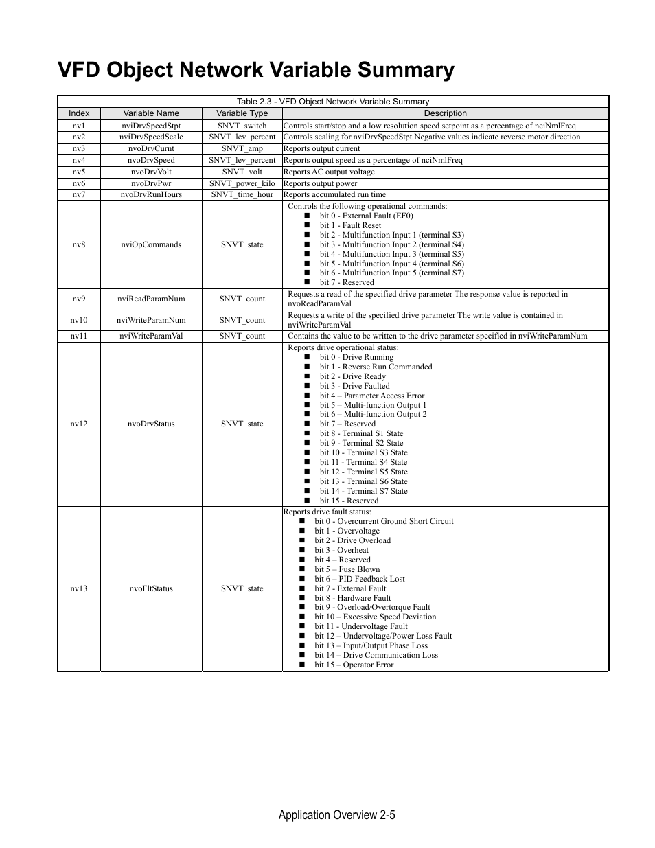 Vfd object network variable summary, Application overview 2-5 | Yaskawa LonWorks Option Card CM048 User Manual | Page 23 / 50