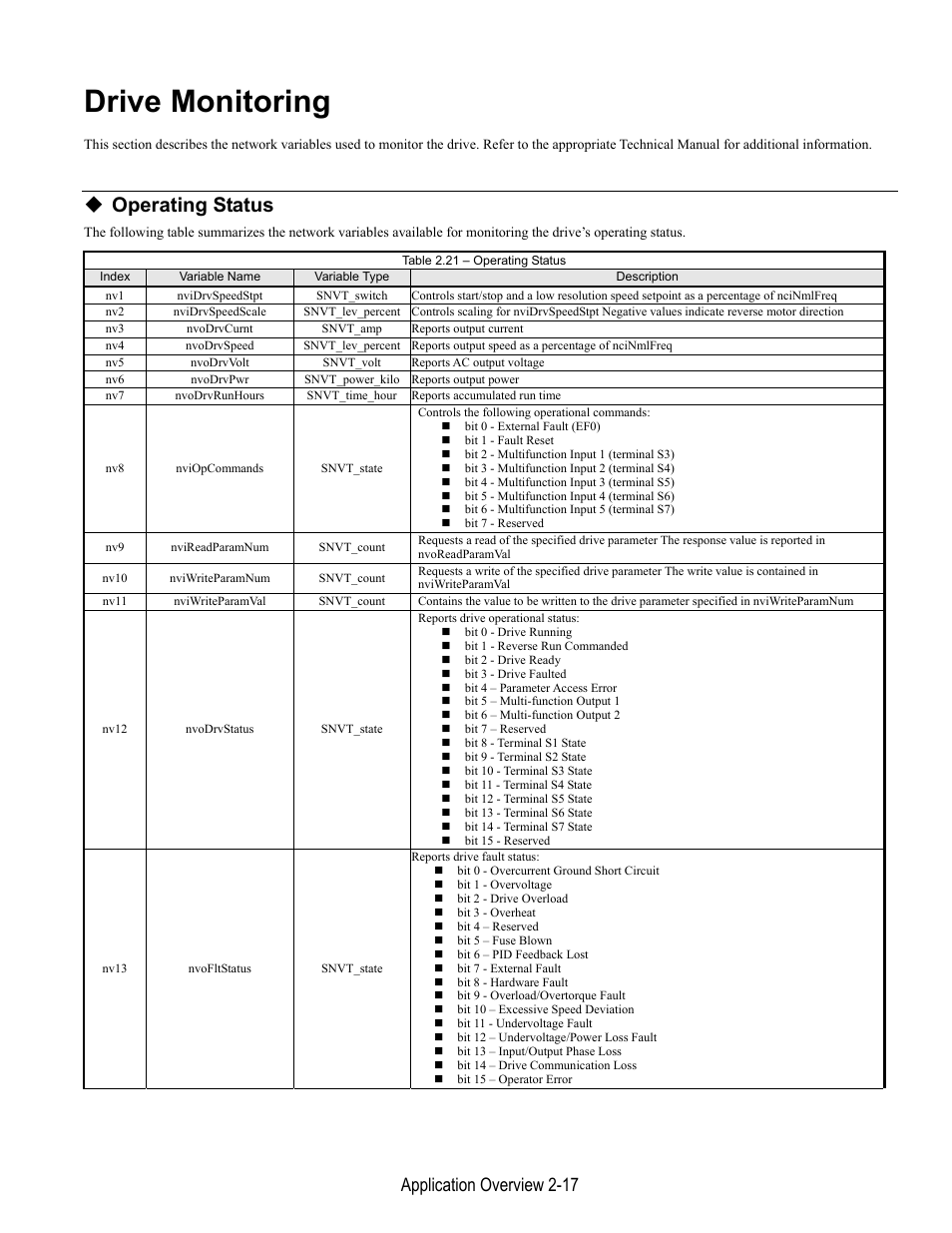 Drive monitoring, Operating status, Application overview 2-17 | Yaskawa LonWorks Option Card CM048 User Manual | Page 35 / 50