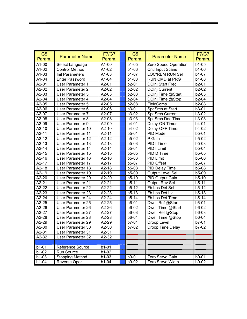 Appendix h: file conversion parameter tables, G5 to f7 and g5 to g7 conversion parameter tables | Yaskawa DriveWizard AC Drive User Manual | Page 136 / 154