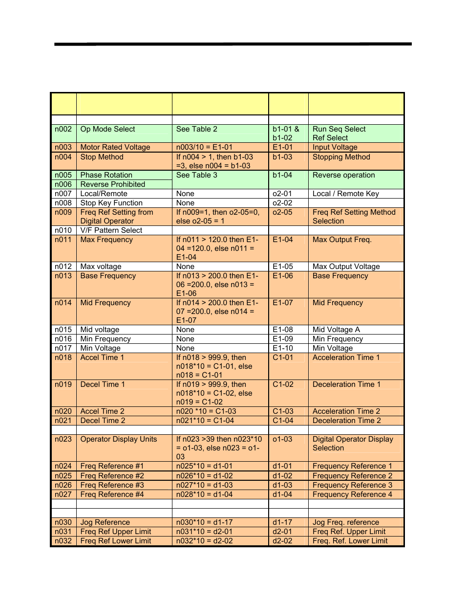 P5+ to e7/p7 conversion tool tables | Yaskawa DriveWizard AC Drive User Manual | Page 145 / 154