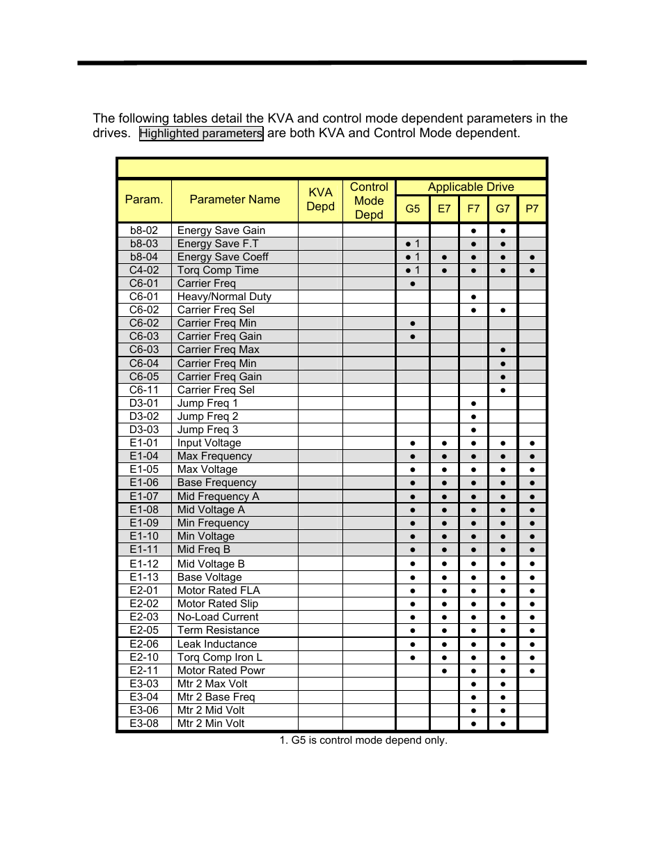 Appendix j: kva and control mode parameters, Appendix j: kva & control mode parameters | Yaskawa DriveWizard AC Drive User Manual | Page 150 / 154