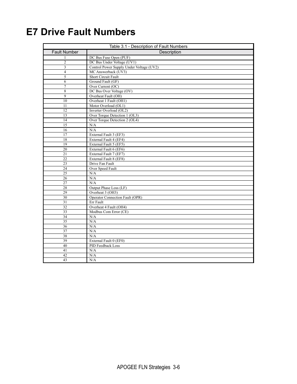 E7 drive fault numbers, Apogee fln strategies 3-6 | Yaskawa E7 Apogee FLN User Manual | Page 24 / 57