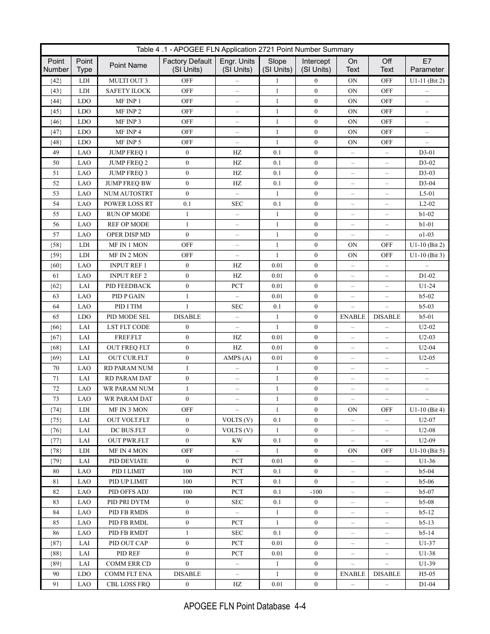 Apogee fln point database 4-4 | Yaskawa E7 Apogee FLN User Manual | Page 28 / 57