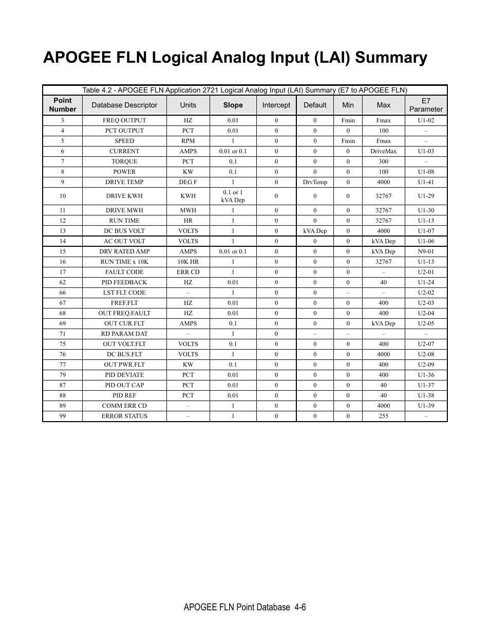 Apogee fln logical analog input summary, Apogee fln logical analog input (lai) summary, Apogee fln point database 4-6 | Yaskawa E7 Apogee FLN User Manual | Page 30 / 57