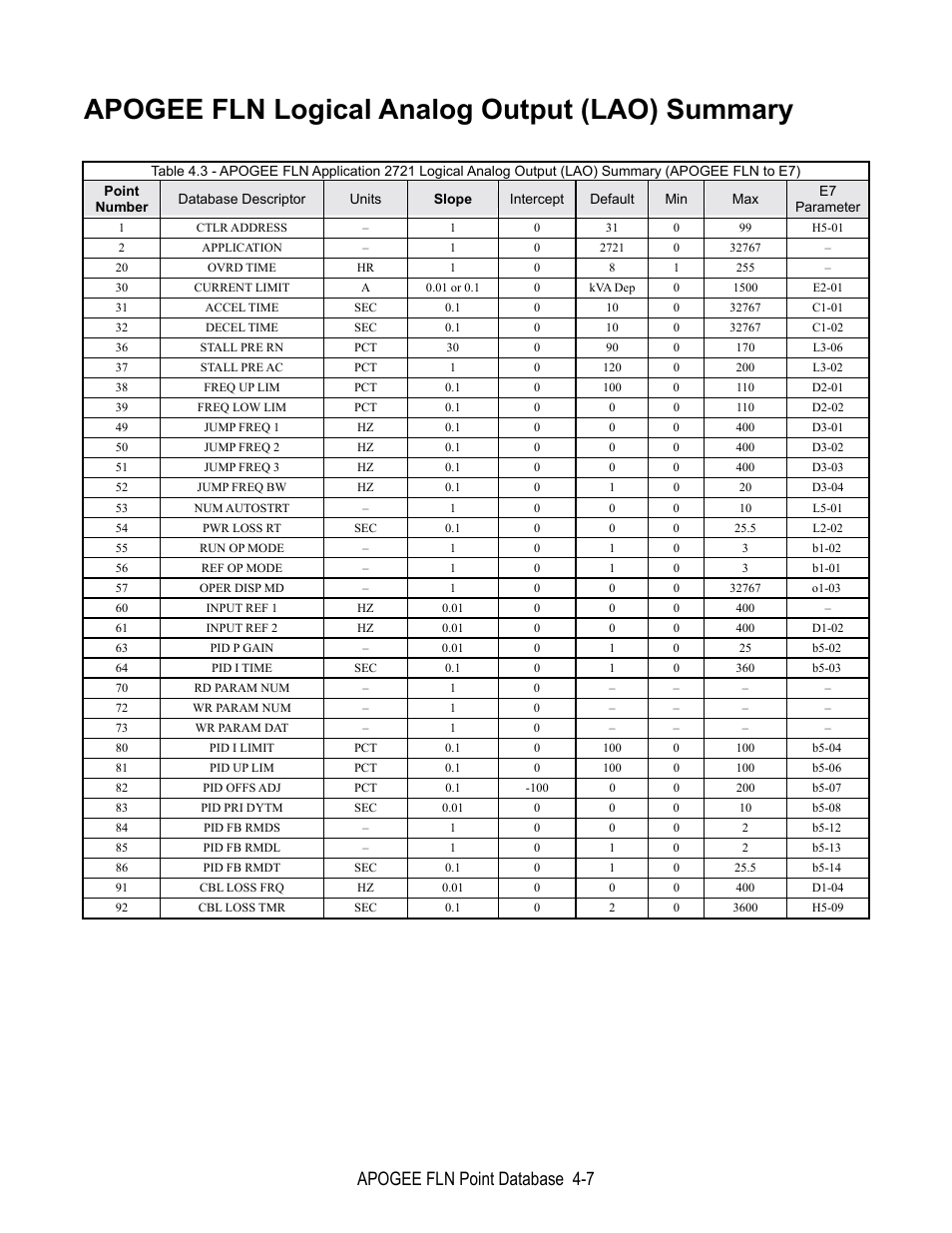 Apogee fln logical output summary, Apogee fln logical analog output (lao) summary, Apogee fln point database 4-7 | Yaskawa E7 Apogee FLN User Manual | Page 31 / 57
