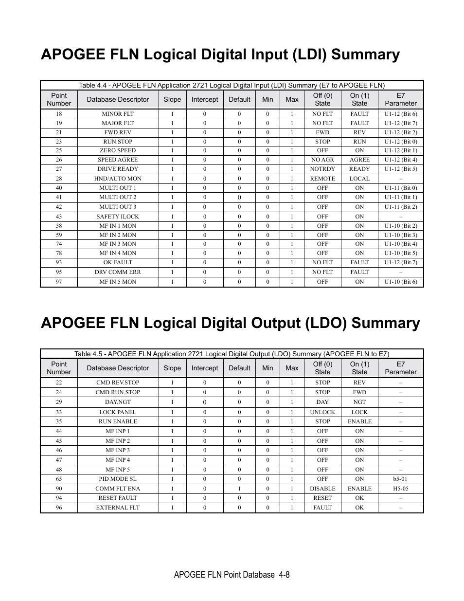 Apogee fln digital input summary, Apogee fln logical digital output summary, Apogee fln logical digital input (ldi) summary | Apogee fln logical digital output (ldo) summary, Apogee fln point database 4-8 | Yaskawa E7 Apogee FLN User Manual | Page 32 / 57