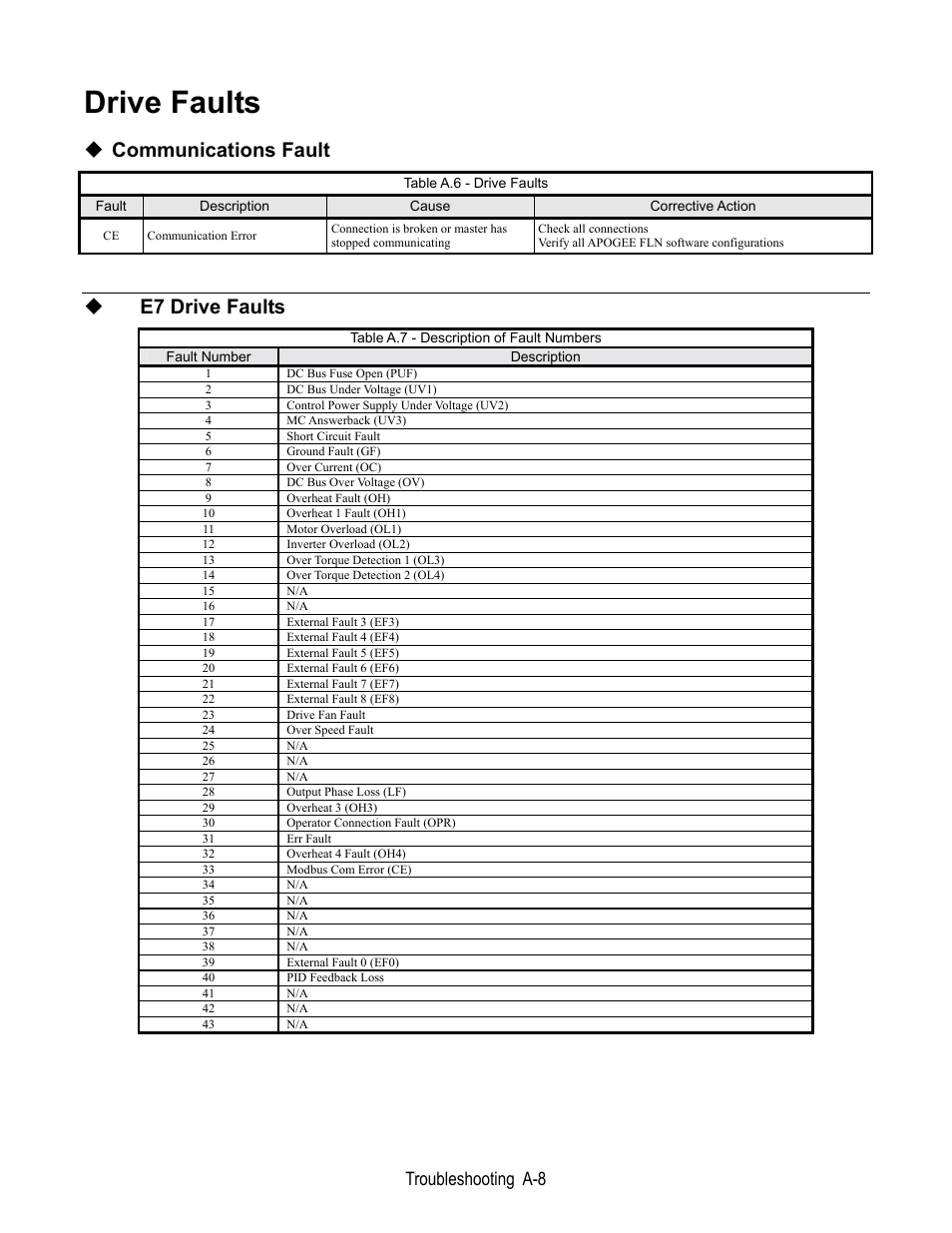 Drive faults, Communications fault, E7 drive faults | Troubleshooting a-8 | Yaskawa E7 Apogee FLN User Manual | Page 52 / 57